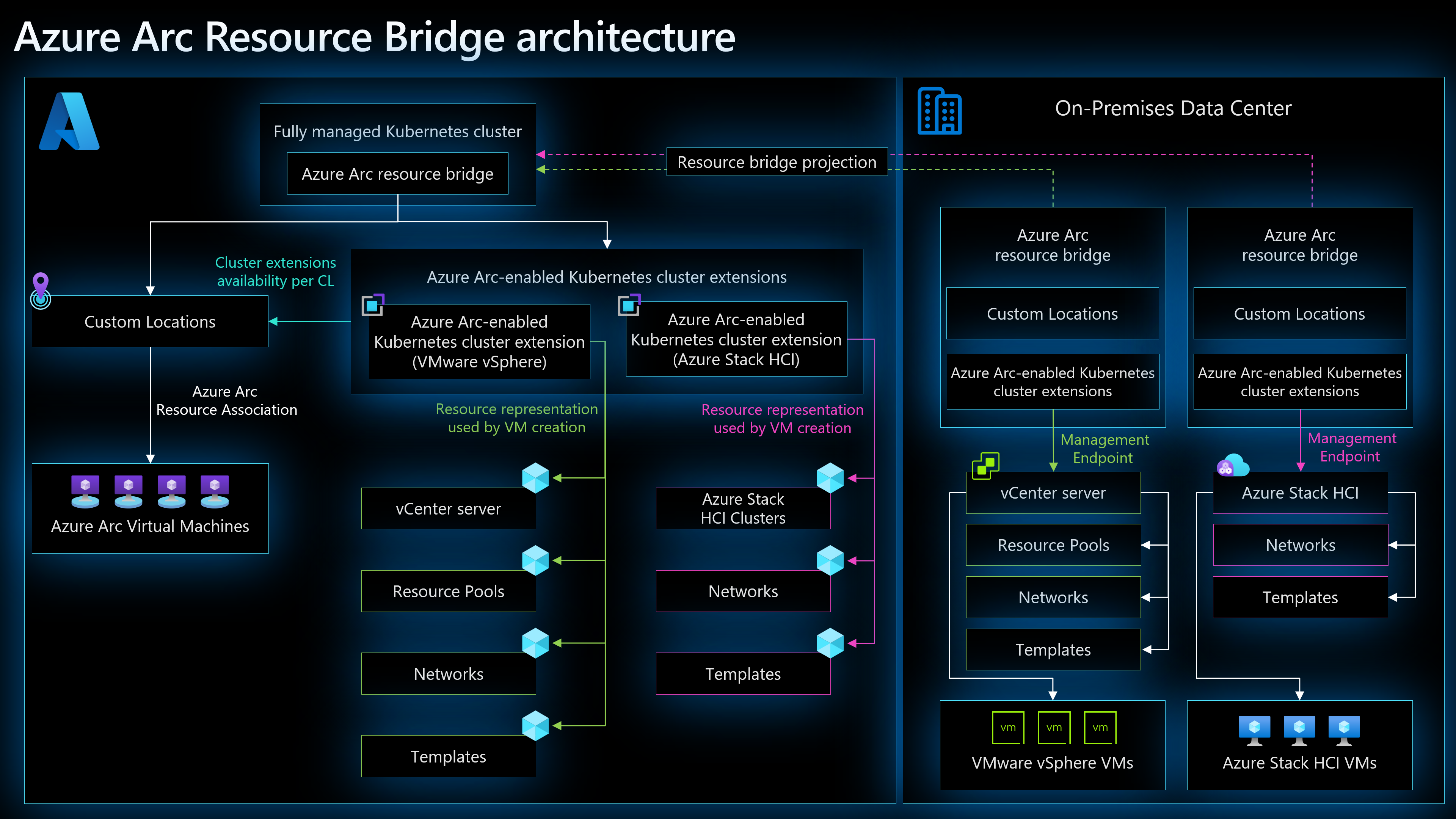 Azure Arc Resource Bridge Architecture 01