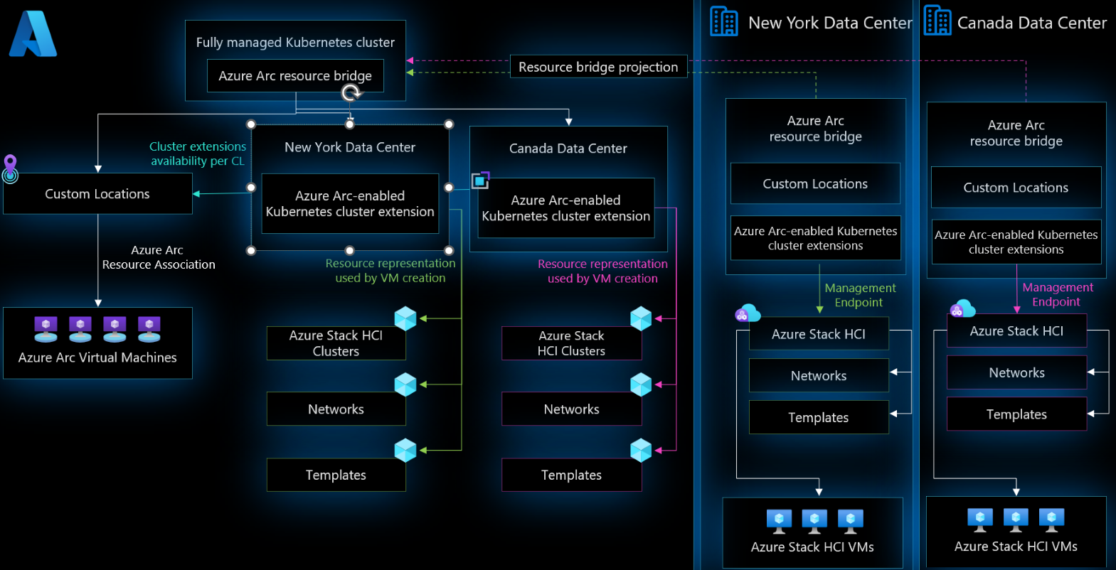 Azure Arc Resource Bridge Architecture 02