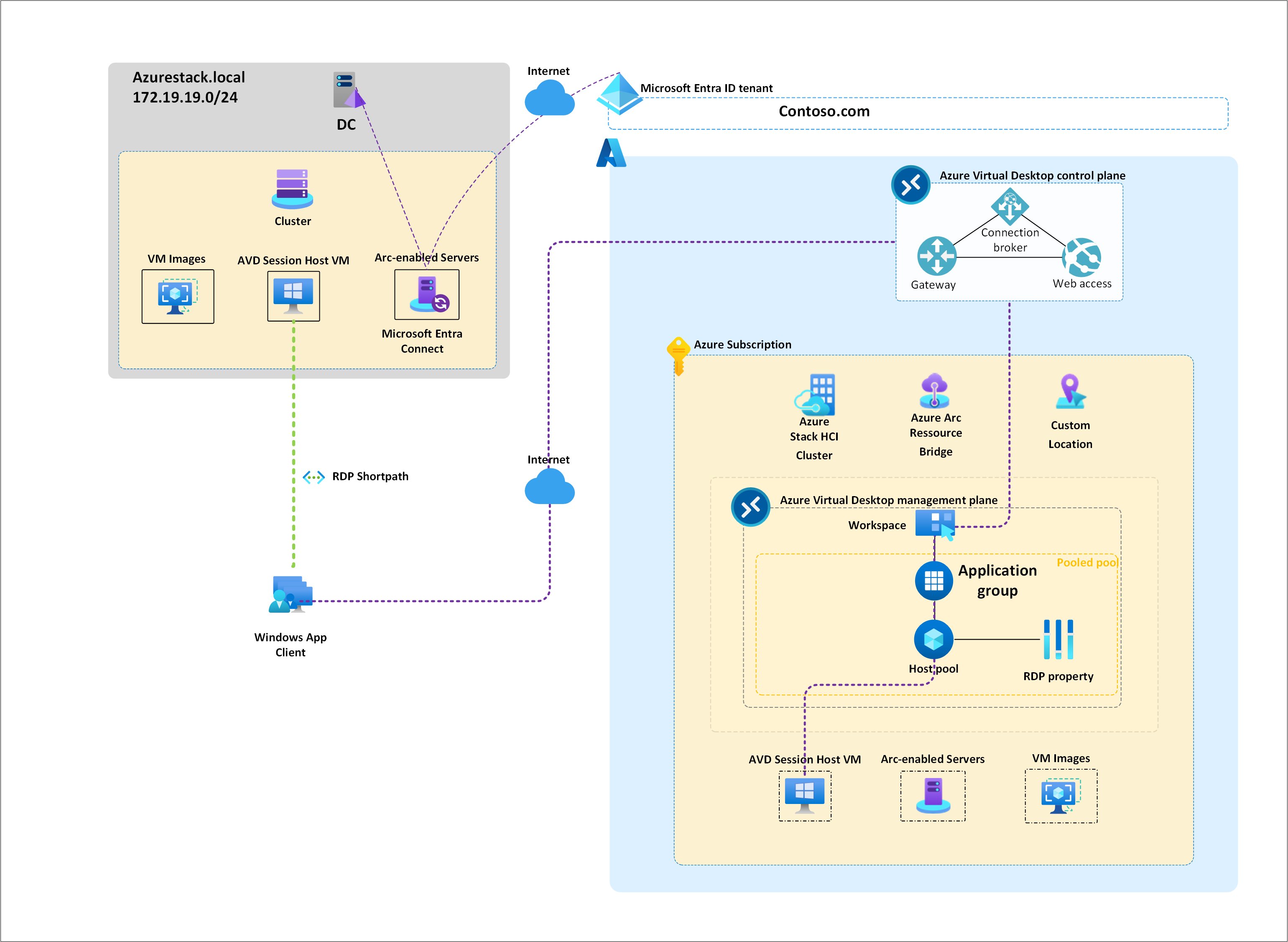 DemoLab Architecture