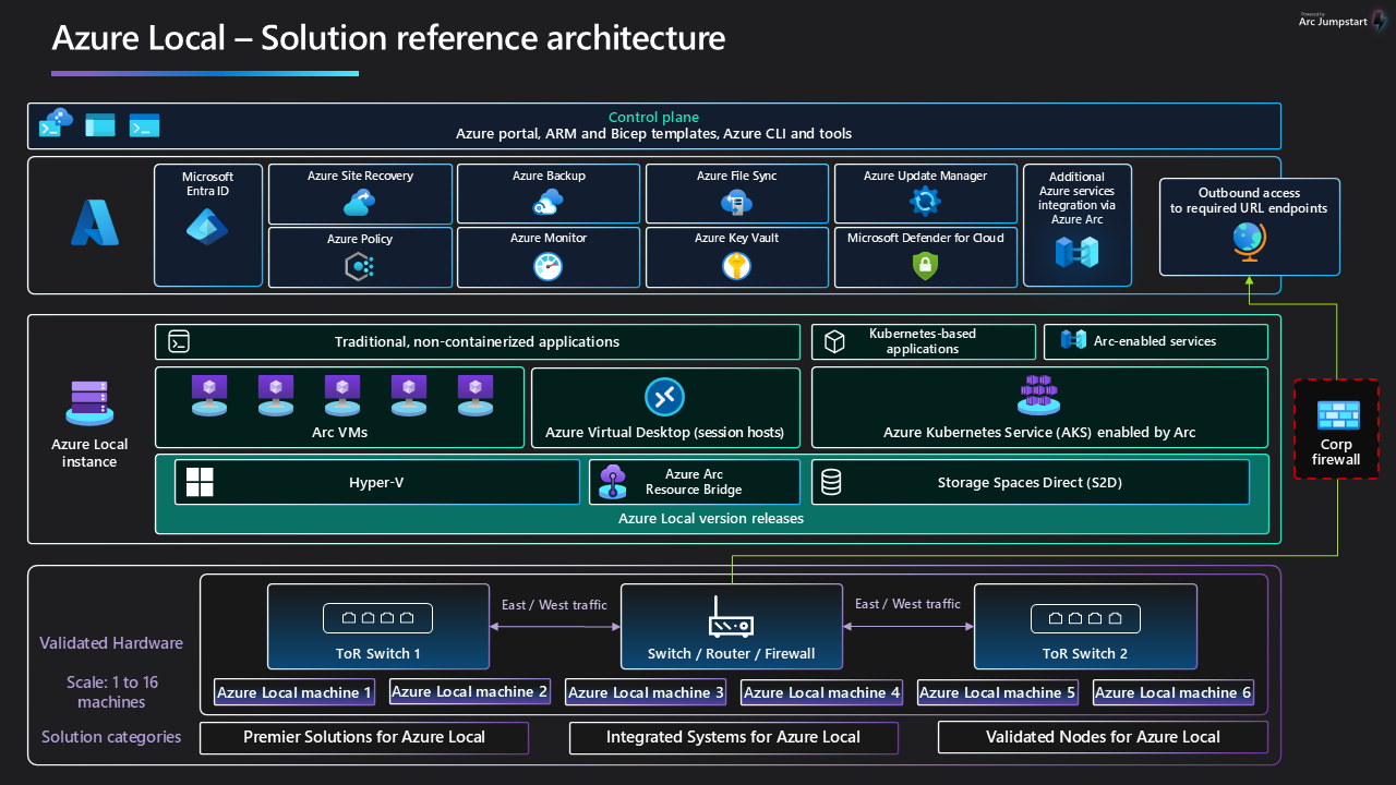 Diagramm Azure Local by Azure Arc Jumpstart