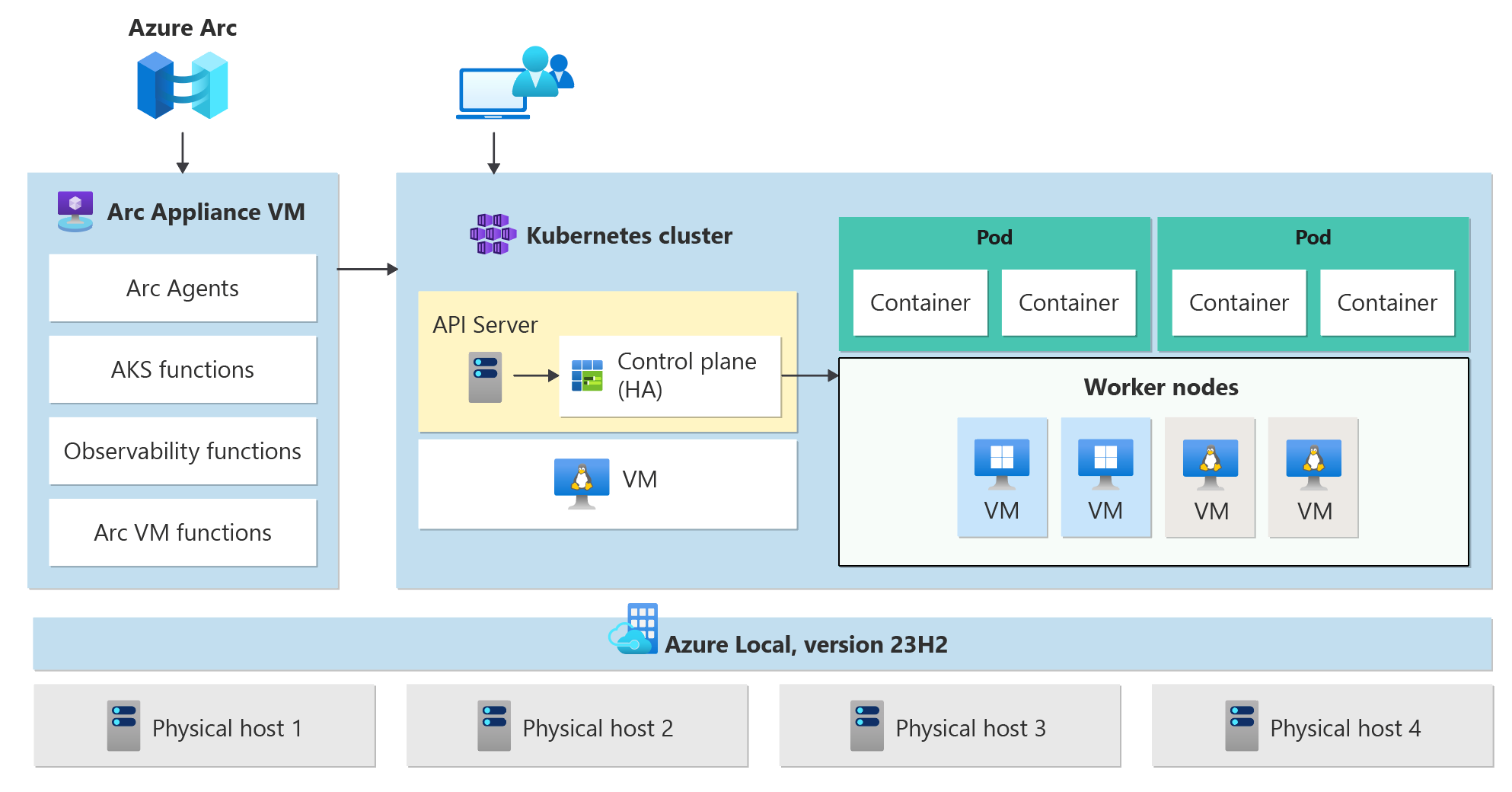 Diagramm AKS on Azure Local by Microsoft Learn