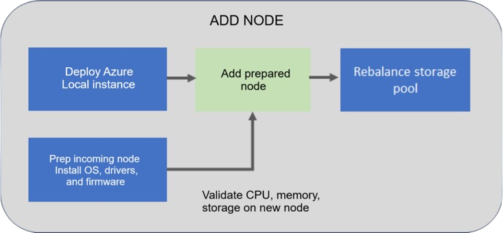 Add node Workflow