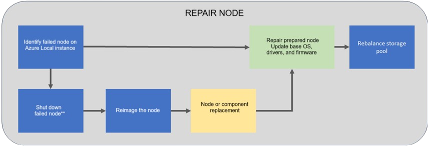 Repair node Workflow