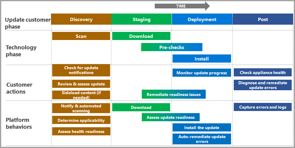 Update Phase Timeline